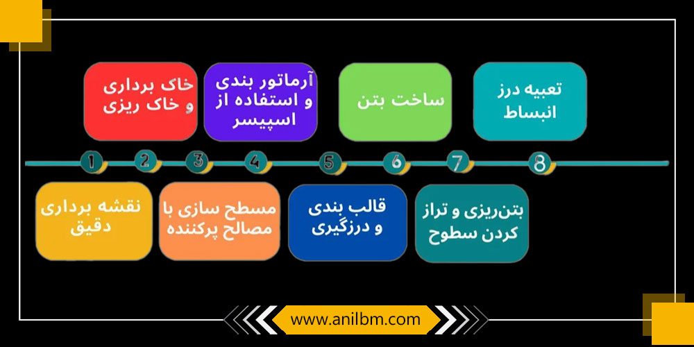 کف سازی بتن